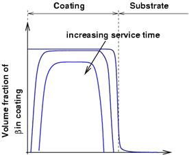 coating for turbine