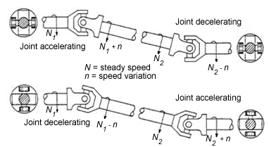 drive shaft and universal joints