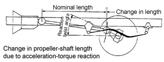 drive shaft and universal joints