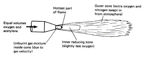 flame cutting