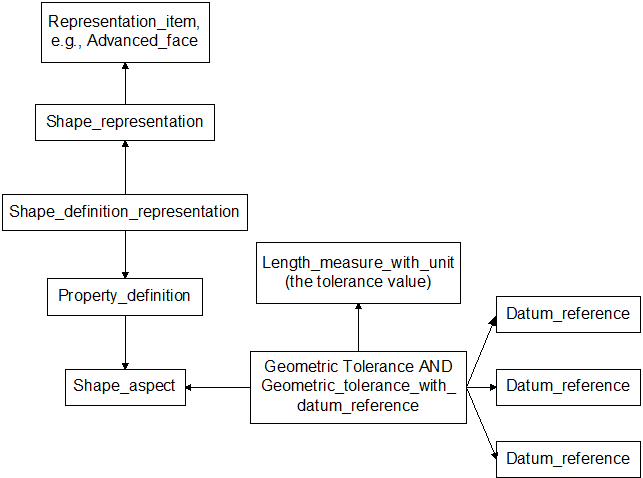 geometric tolerances