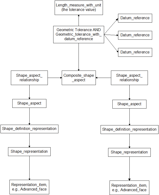 geometric tolerances