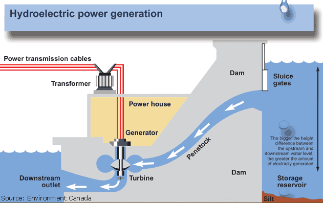 hydroelectric power plants