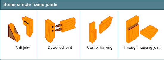 butt joint, dowelled joint, corner housing and frame housing joints