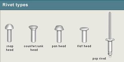 snap head, countersunk head, pan head, flat head, and pop rivets