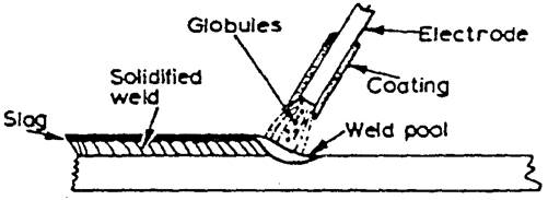 manual metal arcing