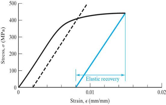 mechanical behavior materials