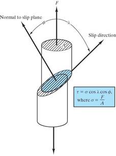 mechanical behavior materials