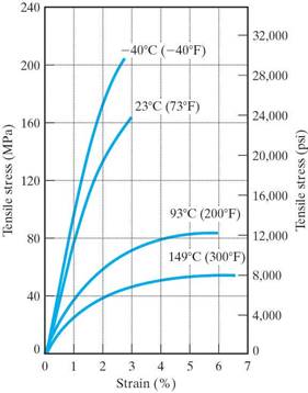 mechanical behavior materials