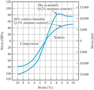 mechanical behavior materials