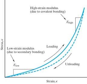 mechanical behavior materials