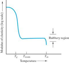 mechanical behavior materials