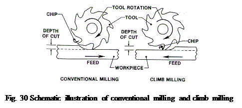 milling process