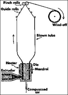 polymers processing