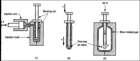 polymers processing