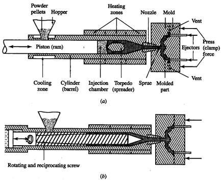 polymers processing