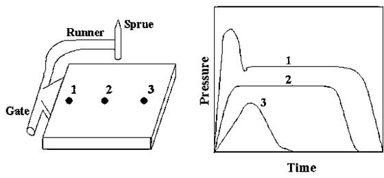 polymers processing