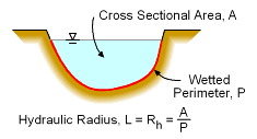 Hydraulic Radius