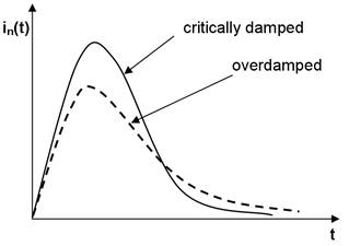 graph showing 2 curves: the critically damped and overdamped response