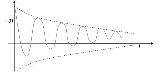 a plot of the underdamped case for low damping