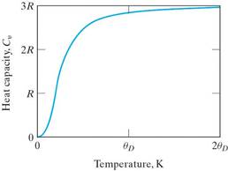 thermal behavior