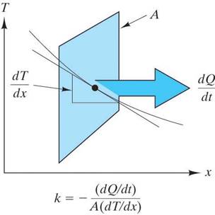 thermal behavior