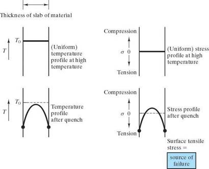 thermal behavior