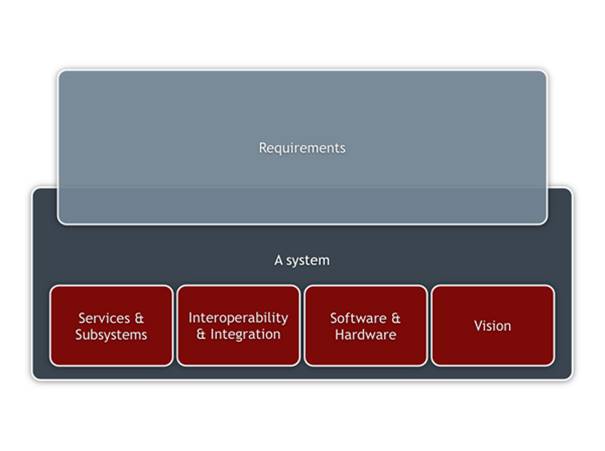 System architecture