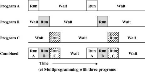 functions operating system