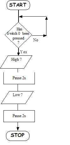 microcontroller