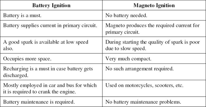 internal combustion engines