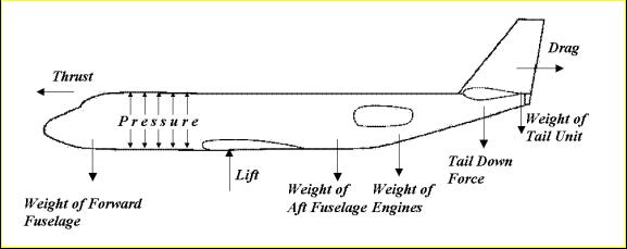 Fuselage