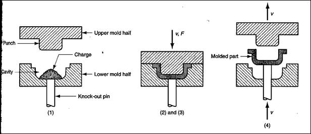 Polymers processing technology